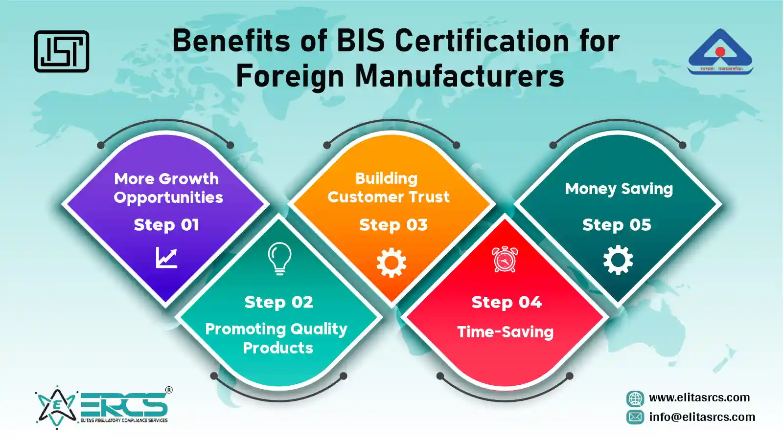 BIS Certification benefits for foreign manufacturers