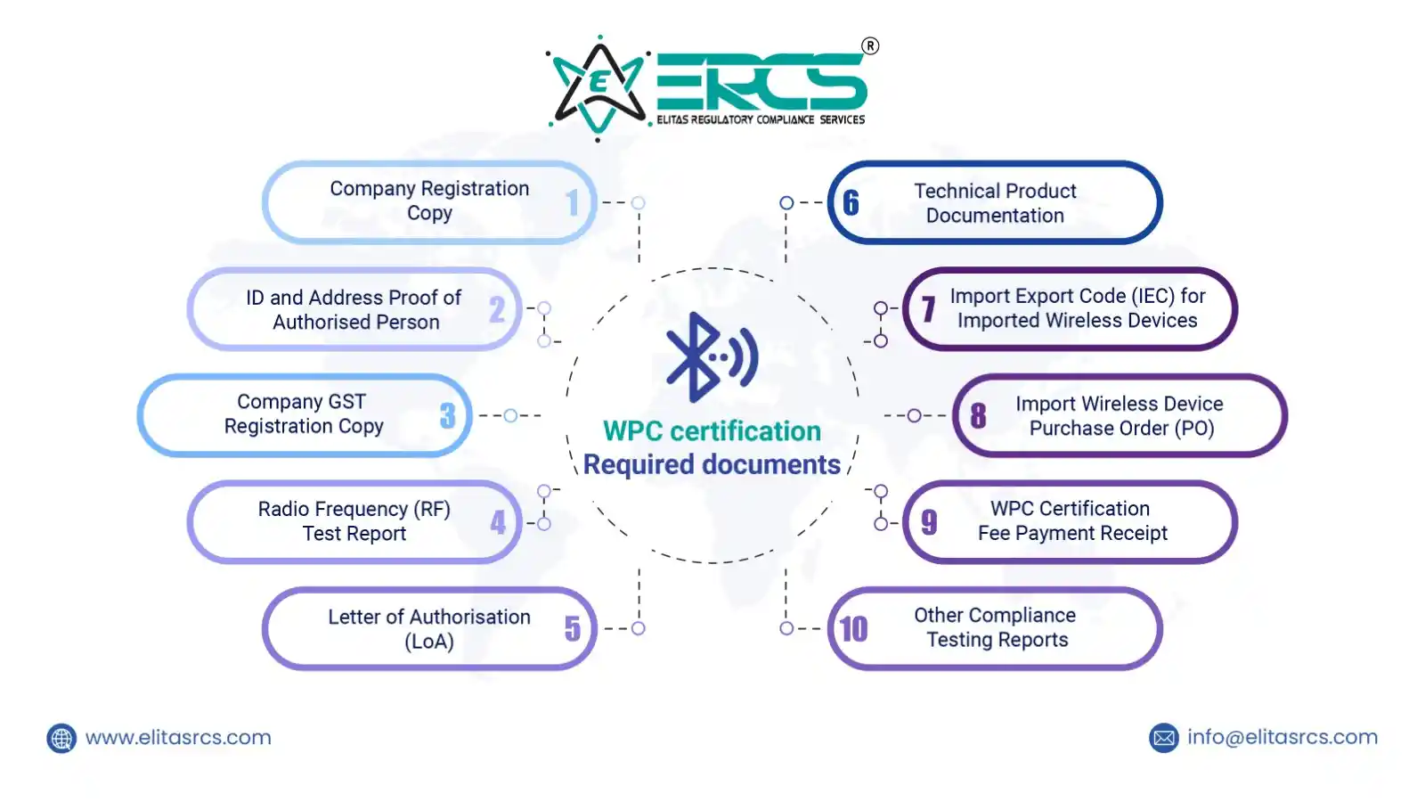 Document for WPC Certification in India