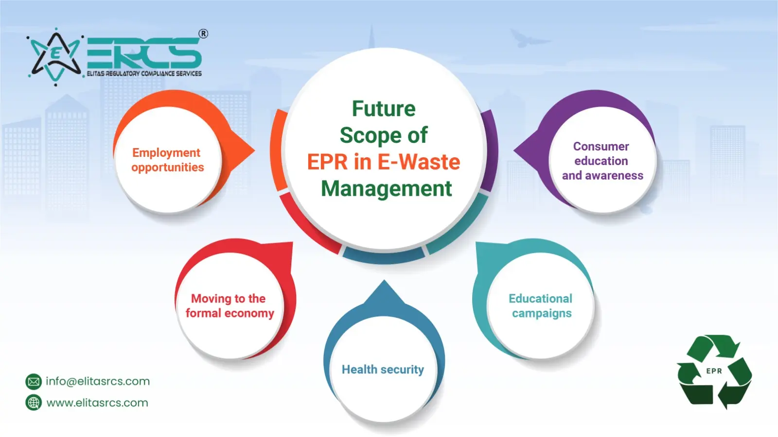 Future scope of EPR Registration for Electronic Waste